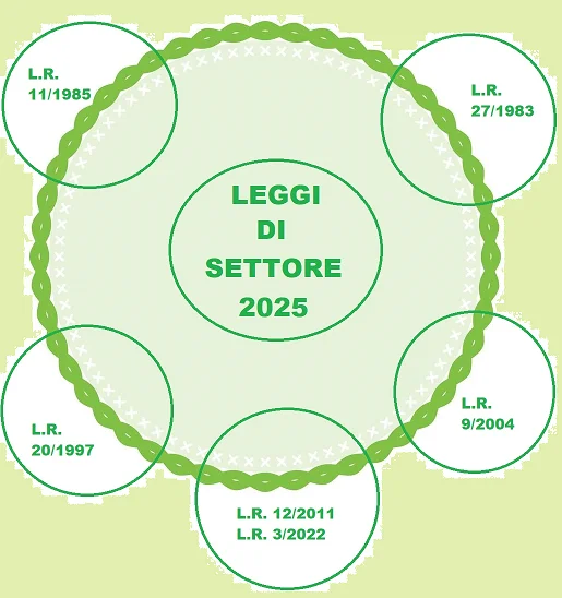 Leggi di settore 2025