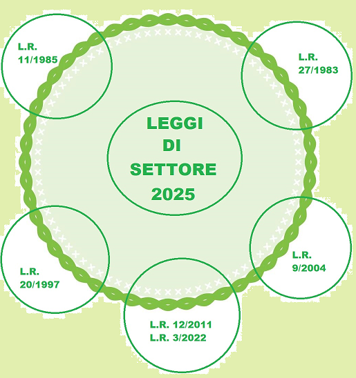 LEGGI DI SETTORE 2025